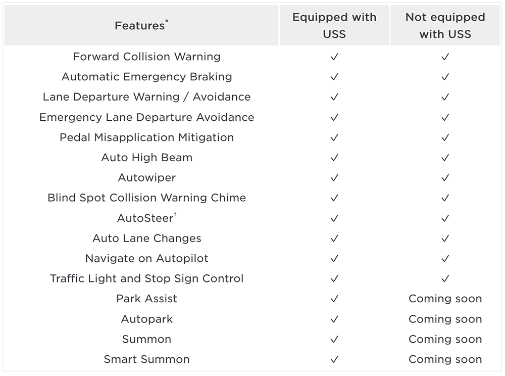 Tesla Vision 真的純視覺了,官方宣佈新款 Model 3 與 Model Y 連超音波感測器都拔了 - 電腦王阿達 Tesla Vision 真的純視覺了,官方宣佈新款 Model 3 與 Model Y 連超音波感測器都拔了 - 電腦王阿達