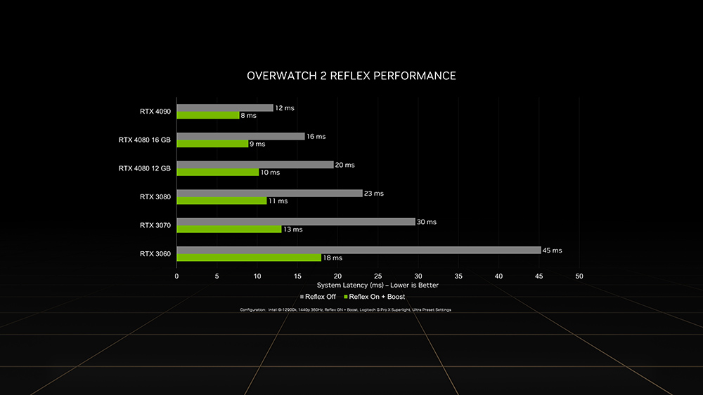 NVIDIA 分享 RTX 4090《鬥陣特攻 2》跑分數據,1440p Ultra 設置可超過 500+ FPS - 電腦王阿達 NVIDIA 分享 RTX 4090《鬥陣特攻 2》跑分數據,1440p Ultra 設置可超過 500+ FPS - 電腦王阿達