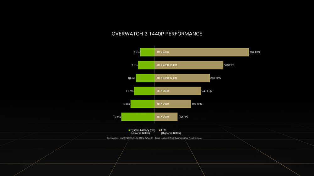 NVIDIA 分享 RTX 4090《鬥陣特攻 2》跑分數據,1440p Ultra 設置可超過 500+ FPS - 電腦王阿達 NVIDIA 分享 RTX 4090《鬥陣特攻 2》跑分數據,1440p Ultra 設置可超過 500+ FPS - 電腦王阿達