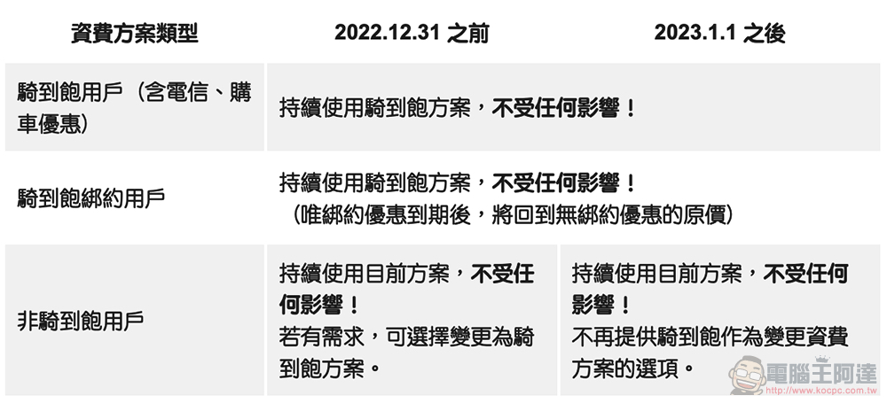 Gogoro 宣布明年起將「不再提供騎到飽資費方案」老樣子,現有客戶不受影響(不改方案的話) - 電腦王阿達 Gogoro 宣布明年起將「不再提供騎到飽資費方案」老樣子,現有客戶不受影響(不改方案的話) - 電腦王阿達