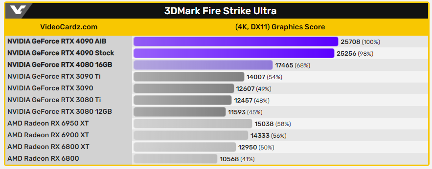 RTX 4090 與 RTX 4080 16GB 的 3DMark 跑分現身,跟上一代比效能翻倍 - 電腦王阿達 RTX 4090 與 RTX 4080 16GB 的 3DMark 跑分現身,跟上一代比效能翻倍 - 電腦王阿達