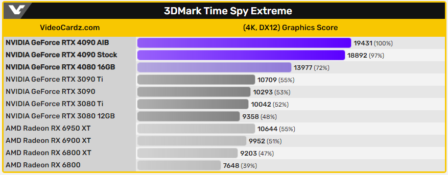 RTX 4090 與 RTX 4080 16GB 的 3DMark 跑分現身,跟上一代比效能翻倍 - 電腦王阿達 RTX 4090 與 RTX 4080 16GB 的 3DMark 跑分現身,跟上一代比效能翻倍 - 電腦王阿達