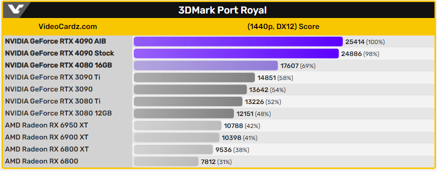 RTX 4090 與 RTX 4080 16GB 的 3DMark 跑分現身,跟上一代比效能翻倍 - 電腦王阿達 RTX 4090 與 RTX 4080 16GB 的 3DMark 跑分現身,跟上一代比效能翻倍 - 電腦王阿達