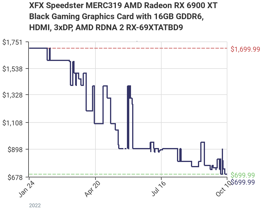 AMD Radeon RX 6900 XT 價格繼續下探，跟 1 月份相比已經便宜超過 1,000 美金 - 電腦王阿達