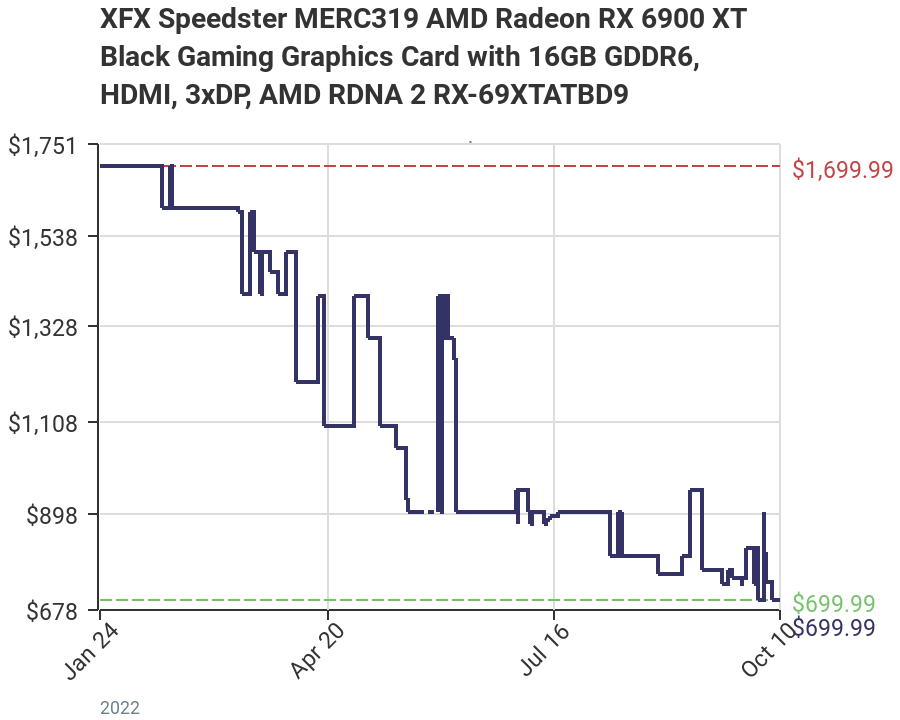 AMD Radeon RX 6900 XT 價格繼續下探,跟 1 月份相比已經便宜超過 1,000 美金 - 電腦王阿達 AMD Radeon RX 6900 XT 價格繼續下探,跟 1 月份相比已經便宜超過 1,000 美金 - 電腦王阿達