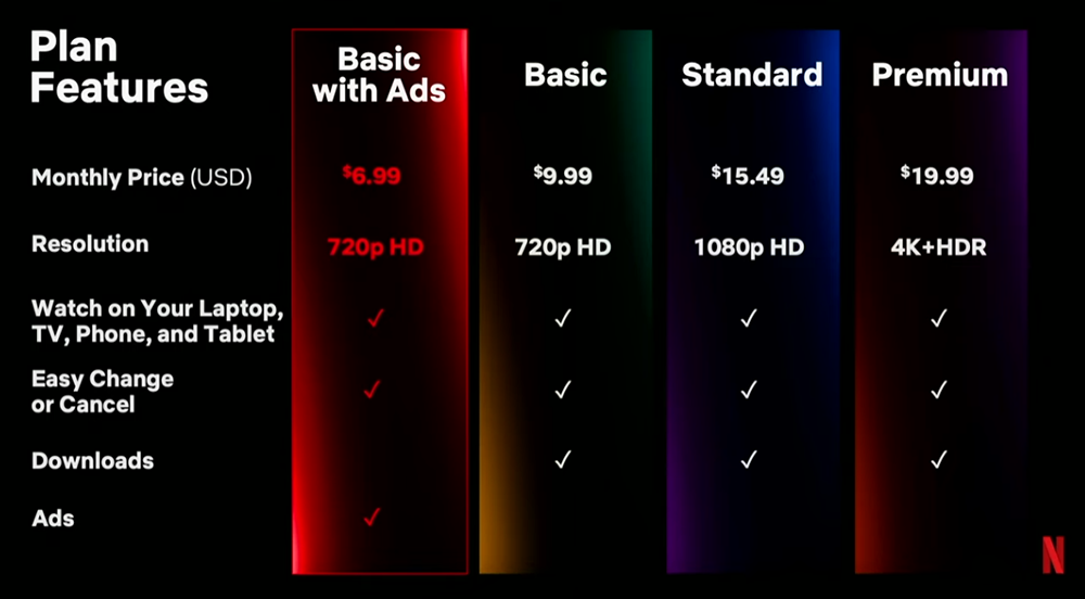 老款 Chromecast 確認無法支援 Netflix 新的廣告方案（可能要換機器或選貴的方案） - 電腦王阿達