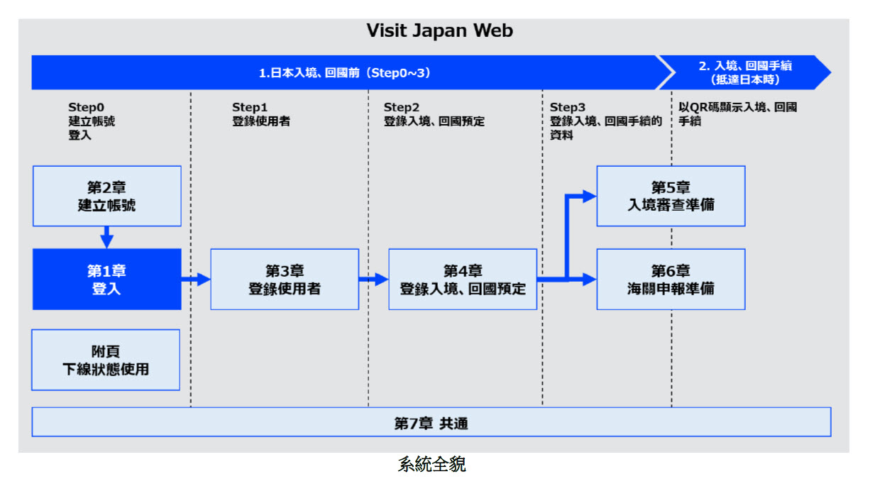11月14日起入境日本的旅客 改使用「Visit Japan web」簡化入境手續 - 電腦王阿達 11月14日起入境日本的旅客 改使用「Visit Japan web」簡化入境手續 - 電腦王阿達