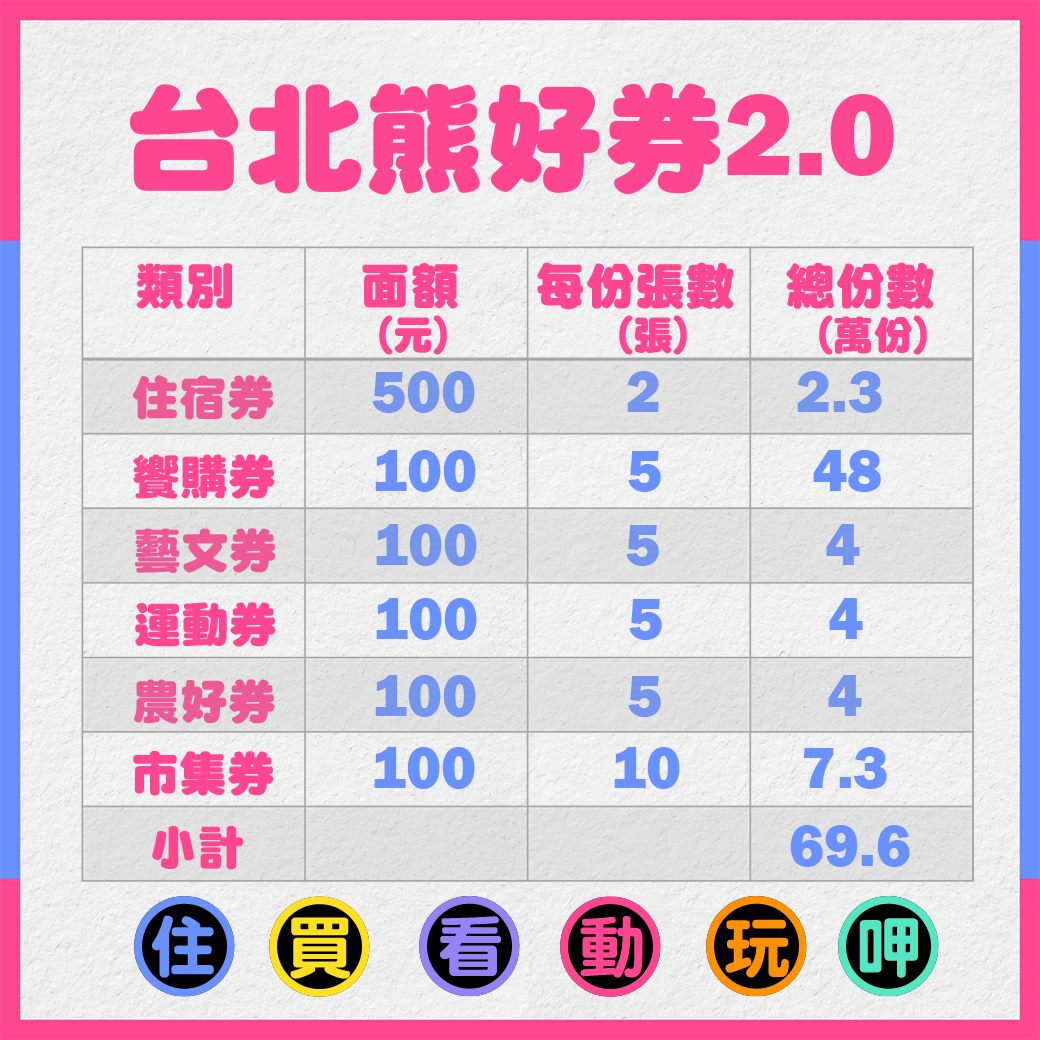 「熊好券2.0」資訊公開 即日起開放意願登記 - 電腦王阿達 「熊好券2.0」資訊公開 即日起開放意願登記 - 電腦王阿達