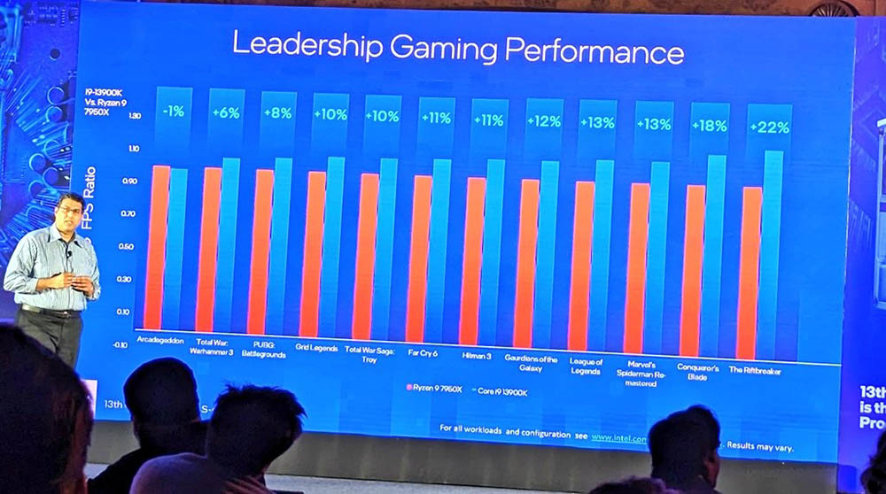 遊戲效能高 11%!Intel 表示 Core i9-13900K "Raptor Lake" 處理器比 AMD 最新 Ryzen 9 7950X 還要快 - 電腦王阿達 遊戲效能高 11%!Intel 表示 Core i9-13900K "Raptor Lake" 處理器比 AMD 最新 Ryzen 9 7950X 還要快 - 電腦王阿達