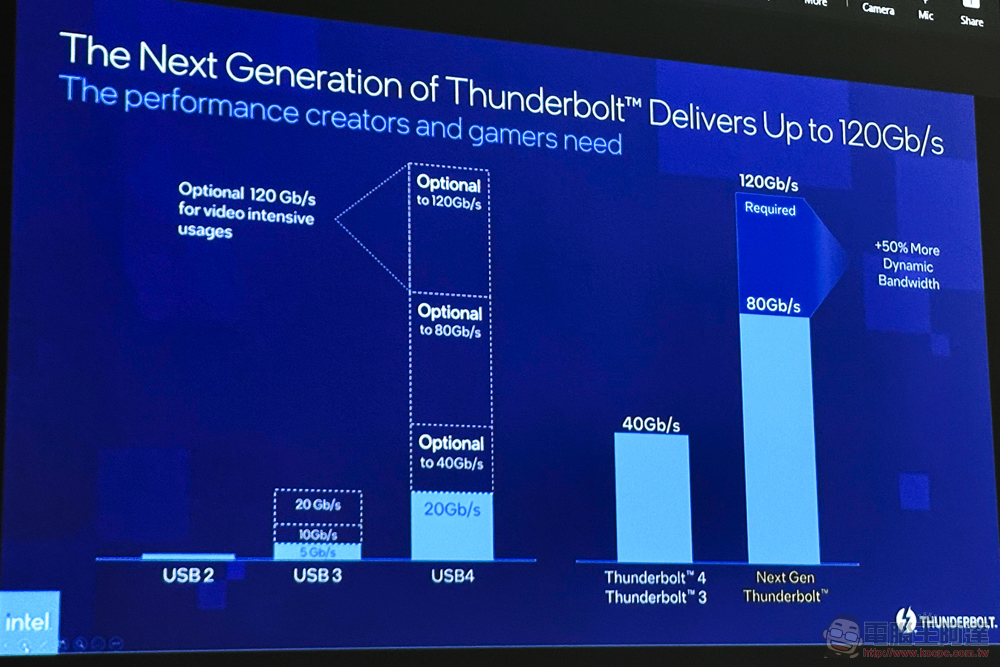 次世代 Thunderbolt 確認接納 120Gb/s 影像傳輸模式，為玩家與創作者提供最佳體驗 - 電腦王阿達