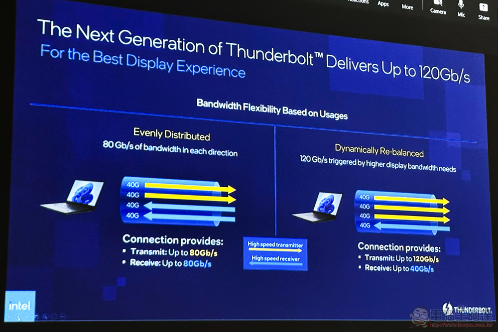 次世代 Thunderbolt 確認接納 120Gb/s 影像傳輸模式,為玩家與創作者提供最佳體驗 - 電腦王阿達 次世代 Thunderbolt 確認接納 120Gb/s 影像傳輸模式,為玩家與創作者提供最佳體驗 - 電腦王阿達