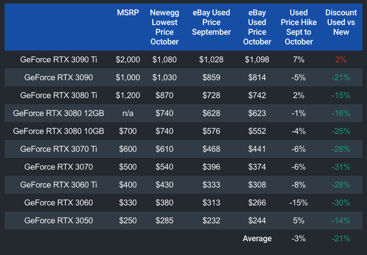 GPU 顯卡價格似乎不會再跌了？最新追蹤報告顯示 NVIDIA RTX 30 系列上個月幾乎全部小漲 - 電腦王阿達
