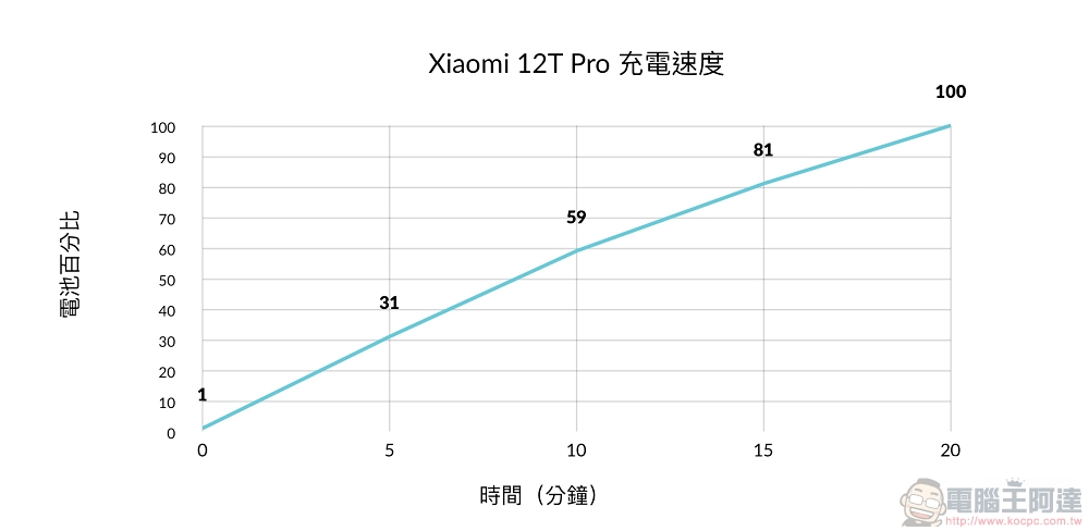 立下 2 億畫素的里程碑！新超值 S8+ Gen1 旗艦 Xiaomi 12T Pro 實測 - 電腦王阿達