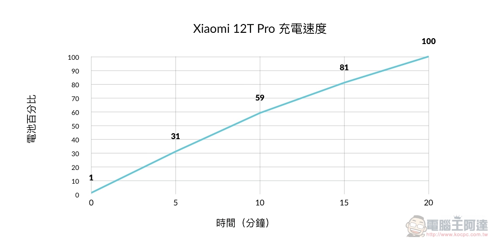 立下 2 億畫素的里程碑!新超值 S8+ Gen1 旗艦 Xiaomi 12T Pro 實測 - 電腦王阿達 立下 2 億畫素的里程碑!新超值 S8+ Gen1 旗艦 Xiaomi 12T Pro 實測 - 電腦王阿達