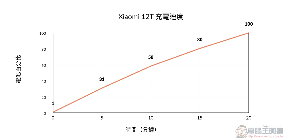 全方位均衡的高階新機 Xiaomi 12T 開箱實測,效能、攝影、操作感達到平衡 - 電腦王阿達 全方位均衡的高階新機 Xiaomi 12T 開箱實測,效能、攝影、操作感達到平衡 - 電腦王阿達
