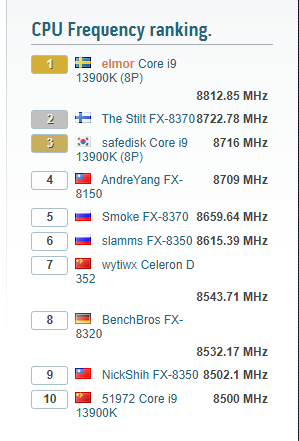 破世界紀錄！超頻玩家將 i9-13900K 超到 8.81 GHz，擠下蟬聯 8 年多的 AMD FX-8370 - 電腦王阿達