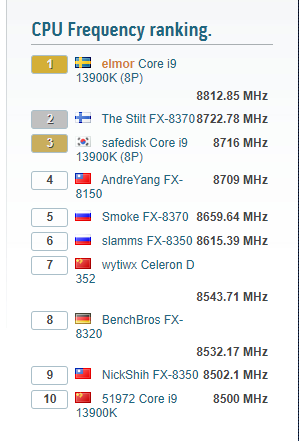破世界紀錄!超頻玩家將 i9-13900K 超到 8.81 GHz,擠下蟬聯 8 年多的 AMD FX-8370 - 電腦王阿達 破世界紀錄!超頻玩家將 i9-13900K 超到 8.81 GHz,擠下蟬聯 8 年多的 AMD FX-8370 - 電腦王阿達