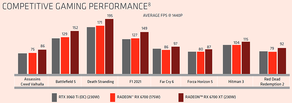 AMD 宣稱 Radeon RX 6700 每瓦效能比 RTX 3060 Ti 超頻版高出 33%,CP 值更高 - 電腦王阿達 AMD 宣稱 Radeon RX 6700 每瓦效能比 RTX 3060 Ti 超頻版高出 33%,CP 值更高 - 電腦王阿達