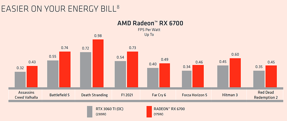 AMD 宣稱 Radeon RX 6700 每瓦效能比 RTX 3060 Ti 超頻版高出 33%,CP 值更高 - 電腦王阿達 AMD 宣稱 Radeon RX 6700 每瓦效能比 RTX 3060 Ti 超頻版高出 33%,CP 值更高 - 電腦王阿達