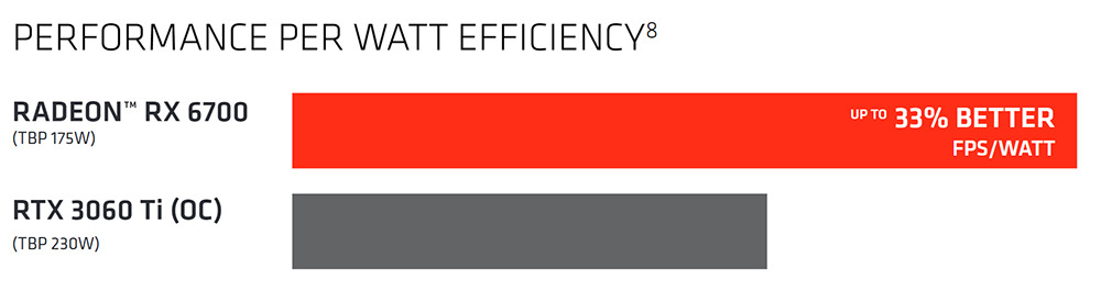AMD 宣稱 Radeon RX 6700 每瓦效能比 RTX 3060 Ti 超頻版高出 33%,CP 值更高 - 電腦王阿達 AMD 宣稱 Radeon RX 6700 每瓦效能比 RTX 3060 Ti 超頻版高出 33%,CP 值更高 - 電腦王阿達