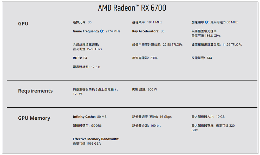 AMD claims Radeon RX 6700 is 33% more efficient per watt than RTX 3060 Ti overclocked version, with higher CP value