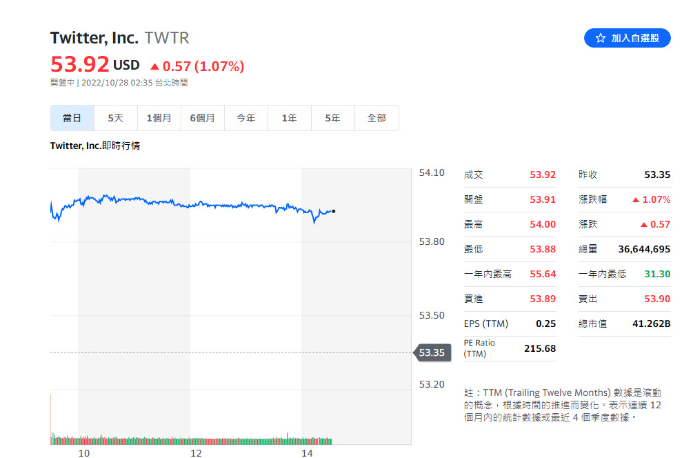 馬斯克將收購Twitter 並強調收購Twitter並不是「為了賺更多的錢」 - 電腦王阿達 馬斯克將收購Twitter 並強調收購Twitter並不是「為了賺更多的錢」 - 電腦王阿達
