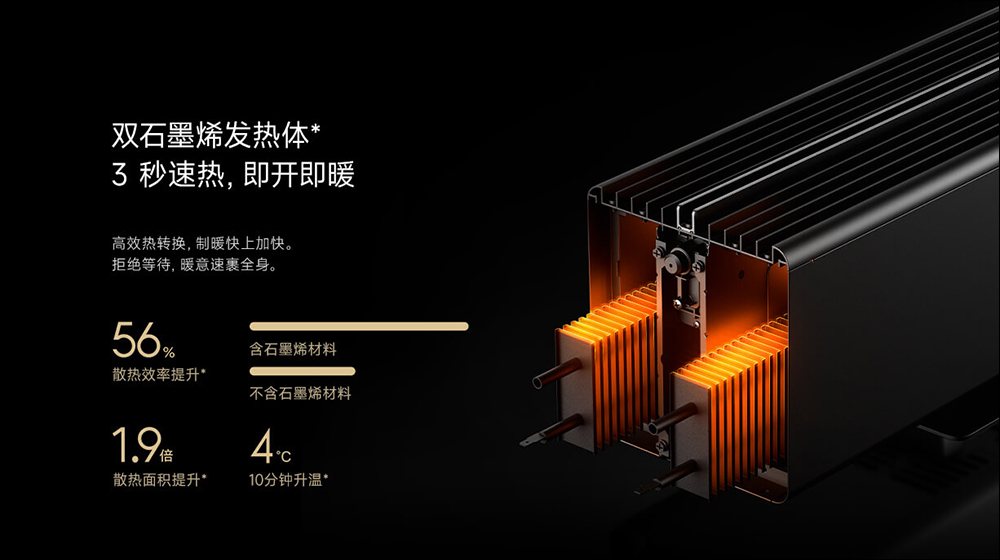 小米推出「米家石墨烯踢腳線電暖器 仿真火焰版」,以水霧搭配 LED 還原火焰般的視覺效果 - 電腦王阿達 小米推出「米家石墨烯踢腳線電暖器 仿真火焰版」,以水霧搭配 LED 還原火焰般的視覺效果 - 電腦王阿達