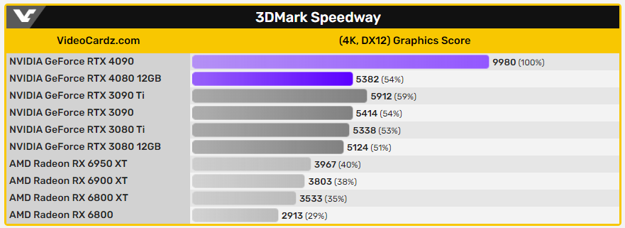 疑似被取消的 RTX 4080 12 GB 效能跑分洩漏,3DMark 分數比 RTX 3090 Ti 低 - 電腦王阿達 疑似被取消的 RTX 4080 12 GB 效能跑分洩漏,3DMark 分數比 RTX 3090 Ti 低 - 電腦王阿達
