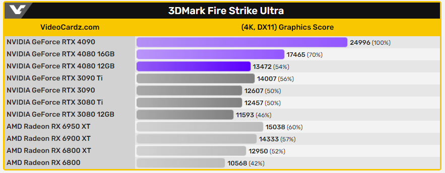 疑似被取消的 RTX 4080 12 GB 效能跑分洩漏,3DMark 分數比 RTX 3090 Ti 低 - 電腦王阿達 疑似被取消的 RTX 4080 12 GB 效能跑分洩漏,3DMark 分數比 RTX 3090 Ti 低 - 電腦王阿達