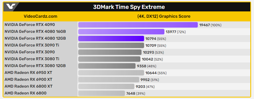 疑似被取消的 RTX 4080 12 GB 效能跑分洩漏,3DMark 分數比 RTX 3090 Ti 低 - 電腦王阿達 疑似被取消的 RTX 4080 12 GB 效能跑分洩漏,3DMark 分數比 RTX 3090 Ti 低 - 電腦王阿達