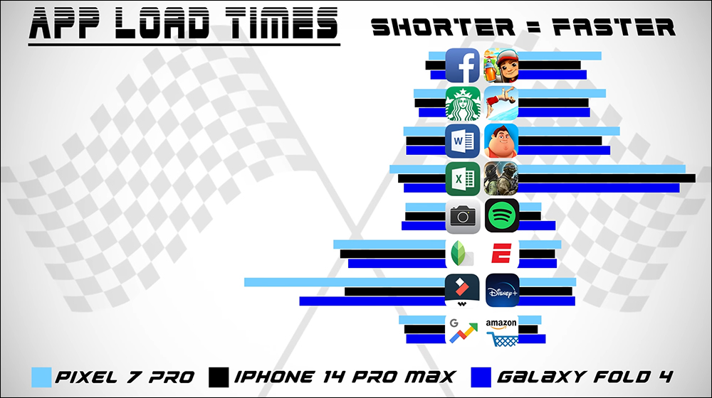 iPhone 14 Pro Max vs. Pixel 7 Pro vs. Galaxy Z Fold4 應用程式啟動速度測試 - 電腦王阿達 iPhone 14 Pro Max vs. Pixel 7 Pro vs. Galaxy Z Fold4 應用程式啟動速度測試 - 電腦王阿達