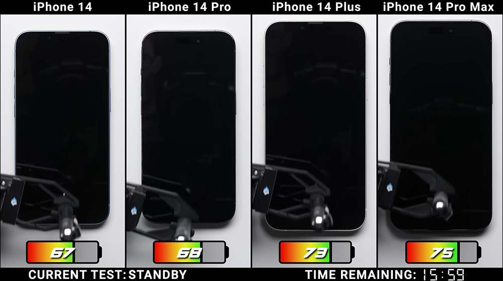 iPhone 14 全系列電池續航 PK ，究竟續航差異有多少？ - 電腦王阿達