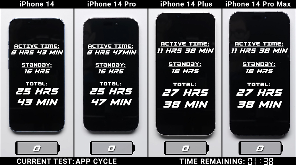 iPhone 14 全系列電池續航 PK ，究竟續航差異有多少？ - 電腦王阿達