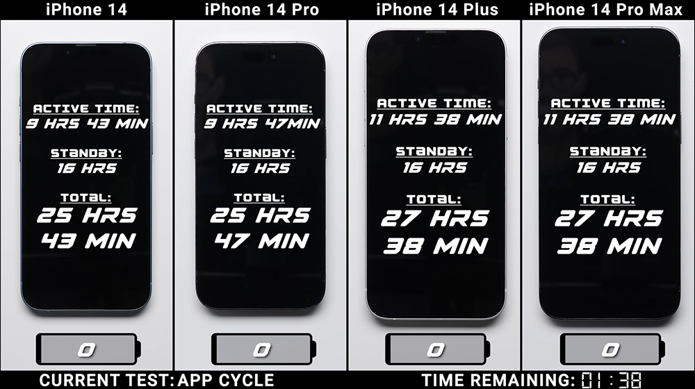 iPhone 14 全系列電池續航 PK ,究竟續航差異有多少? - 電腦王阿達 iPhone 14 全系列電池續航 PK ,究竟續航差異有多少? - 電腦王阿達