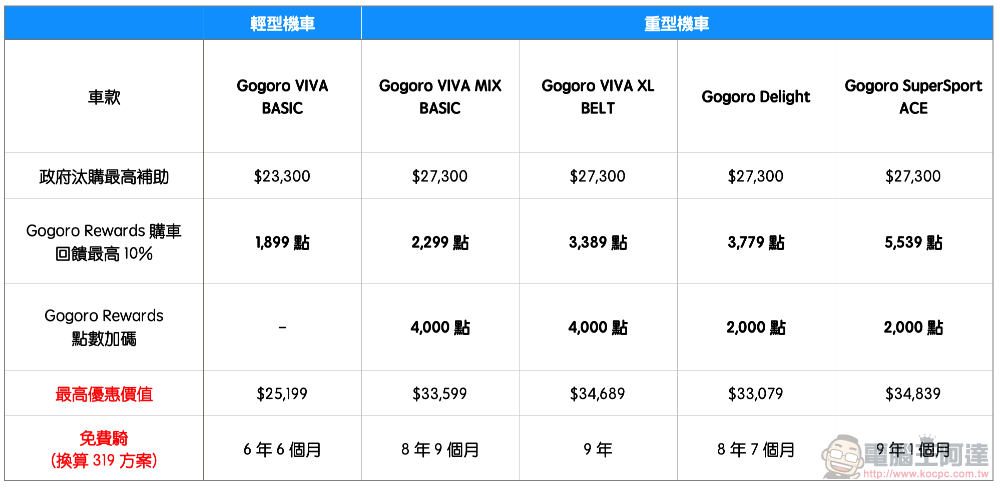 最久 9 年騎免錢?Gogoro Rewards 超狂點數回饋加碼 11/15 前不用聯名卡也可以享有! - 電腦王阿達 最久 9 年騎免錢?Gogoro Rewards 超狂點數回饋加碼 11/15 前不用聯名卡也可以享有! - 電腦王阿達