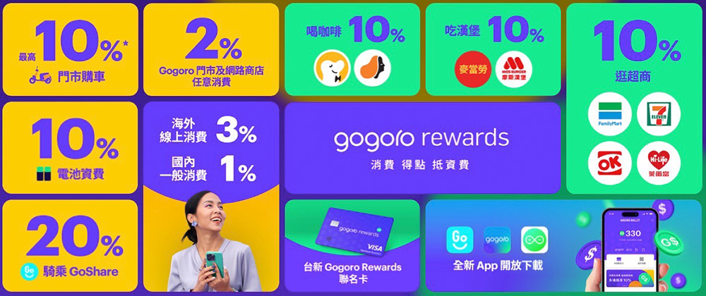 Gogoro Rewards 突破 10 萬用戶,「換電戰 M」12/1 正式開打 - 電腦王阿達 Gogoro Rewards 突破 10 萬用戶,「換電戰 M」12/1 正式開打 - 電腦王阿達