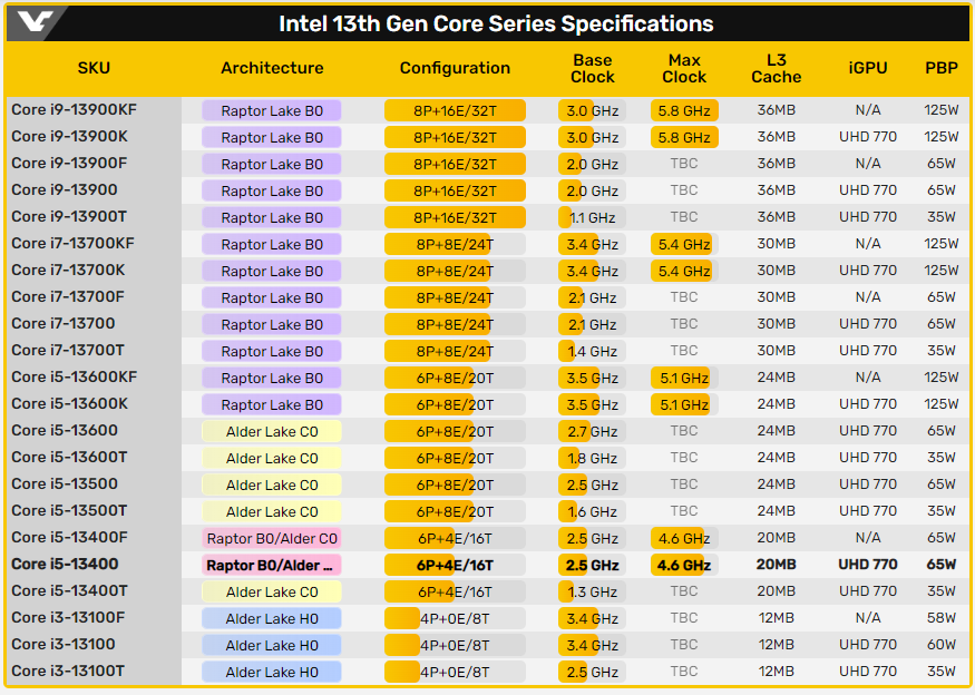 尚未發表的 i5-13400 已現身 CPU-Z 測試，跟前代比時脈增加到 4.6GHz，多核效能提升 31% - 電腦王阿達