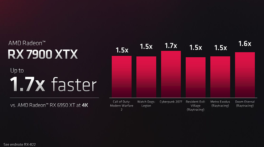 AMD 承認目前還沒有一張顯卡可以跟 RTX 4090 對抗，但對 RX 7900 XTX 很有信心 - 電腦王阿達
