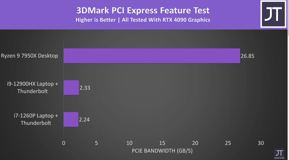 國外 YouTuber 實測 RTX 4090 搭配 eGPU 顯卡外接盒,遊戲效能損失 50% - 電腦王阿達 國外 YouTuber 實測 RTX 4090 搭配 eGPU 顯卡外接盒,遊戲效能損失 50% - 電腦王阿達
