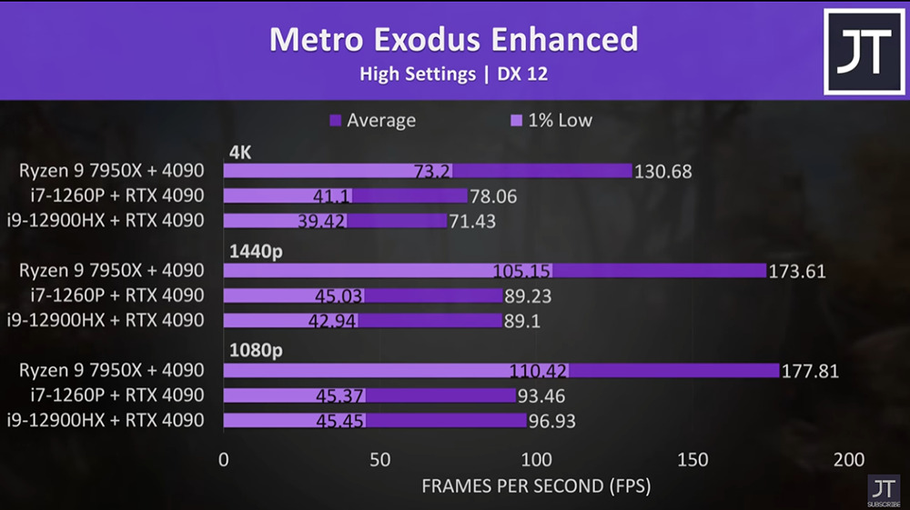 國外 YouTuber 實測 RTX 4090 搭配 eGPU 顯卡外接盒,遊戲效能損失 50% - 電腦王阿達 國外 YouTuber 實測 RTX 4090 搭配 eGPU 顯卡外接盒,遊戲效能損失 50% - 電腦王阿達