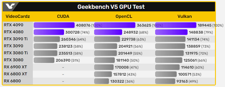NVIDIA GeForce RTX 4080 的 Geekbench 跑分現身,OpenCL 比 RTX 4090 慢 32% - 電腦王阿達 NVIDIA GeForce RTX 4080 的 Geekbench 跑分現身,OpenCL 比 RTX 4090 慢 32% - 電腦王阿達