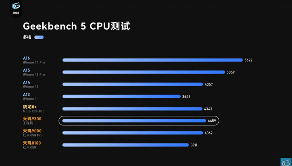 聯發科天璣 9200 效能搶先實測影片現身!GPU 效能大躍進,甚至超越 A16 - 電腦王阿達 聯發科天璣 9200 效能搶先實測影片現身!GPU 效能大躍進,甚至超越 A16 - 電腦王阿達