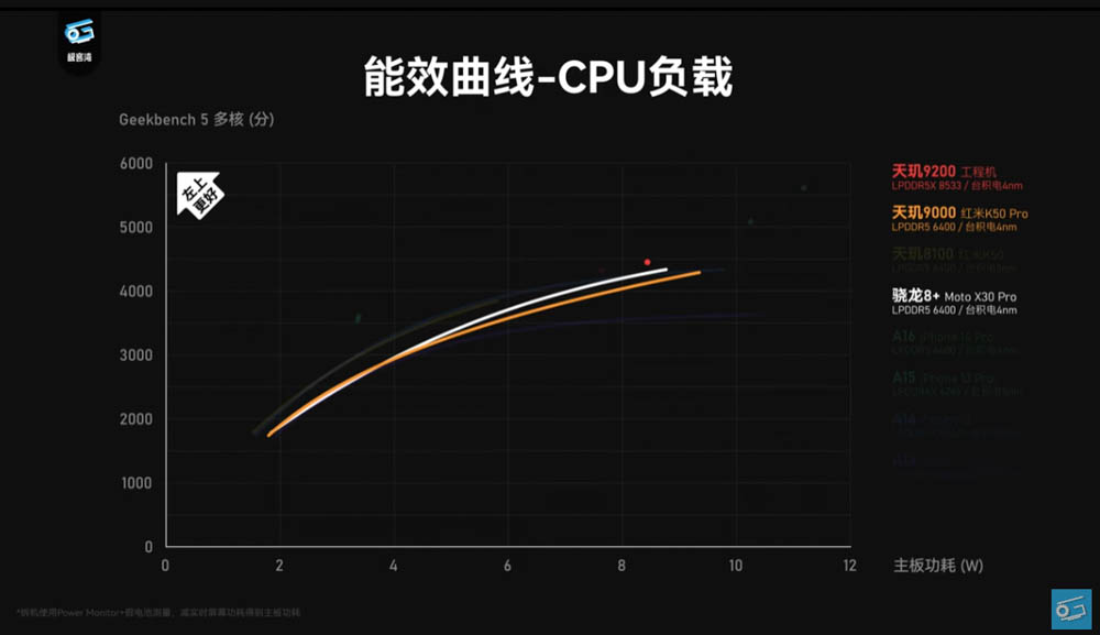 聯發科天璣 9200 效能搶先實測影片現身!GPU 效能大躍進,甚至超越 A16 - 電腦王阿達 聯發科天璣 9200 效能搶先實測影片現身!GPU 效能大躍進,甚至超越 A16 - 電腦王阿達