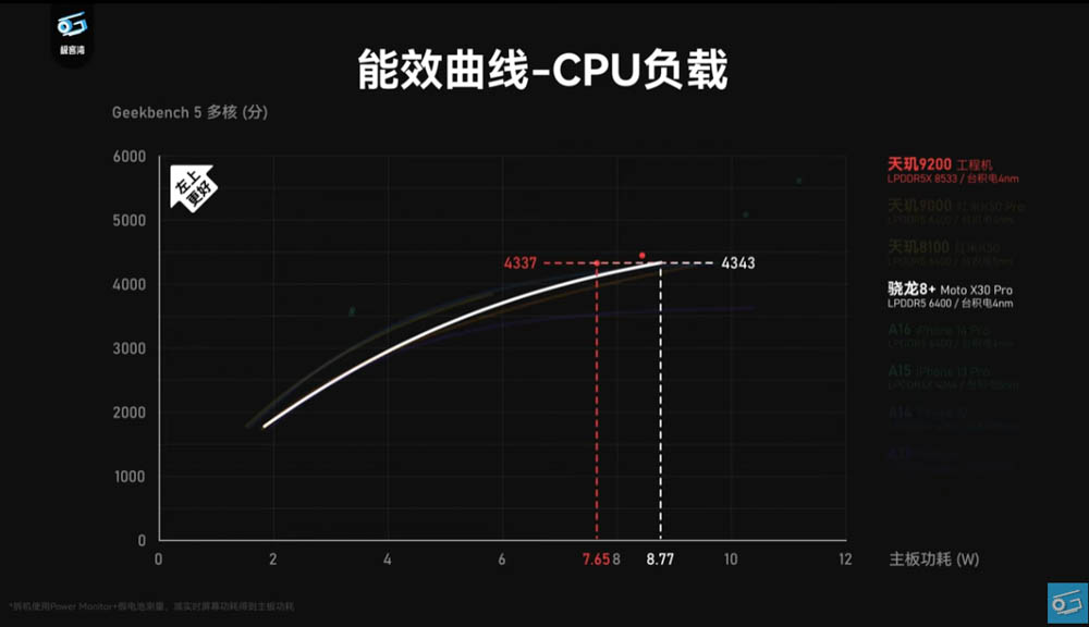 聯發科天璣 9200 效能搶先實測影片現身！GPU 效能大躍進，甚至超越 A16 - 電腦王阿達