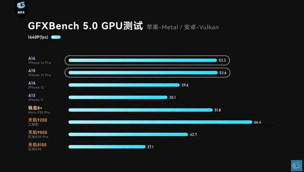 聯發科天璣 9200 效能搶先實測影片現身!GPU 效能大躍進,甚至超越 A16 - 電腦王阿達 聯發科天璣 9200 效能搶先實測影片現身!GPU 效能大躍進,甚至超越 A16 - 電腦王阿達