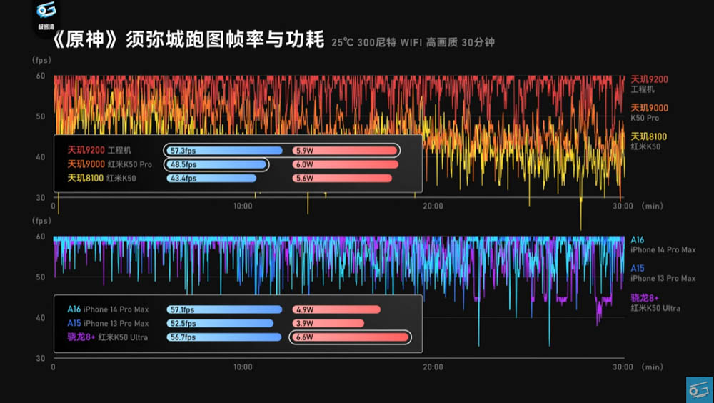 聯發科天璣 9200 效能搶先實測影片現身!GPU 效能大躍進,甚至超越 A16 - 電腦王阿達 聯發科天璣 9200 效能搶先實測影片現身!GPU 效能大躍進,甚至超越 A16 - 電腦王阿達