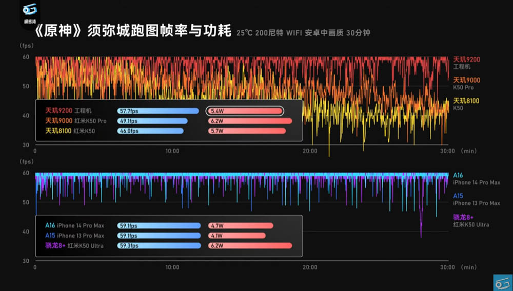 聯發科天璣 9200 效能搶先實測影片現身!GPU 效能大躍進,甚至超越 A16 - 電腦王阿達 聯發科天璣 9200 效能搶先實測影片現身!GPU 效能大躍進,甚至超越 A16 - 電腦王阿達