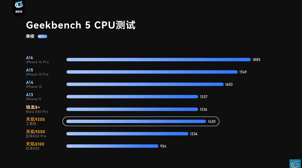 聯發科天璣 9200 效能搶先實測影片現身!GPU 效能大躍進,甚至超越 A16 - 電腦王阿達 聯發科天璣 9200 效能搶先實測影片現身!GPU 效能大躍進,甚至超越 A16 - 電腦王阿達
