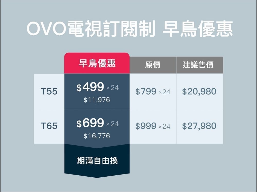 P2-OVO電視訂閱制超低月付、持續保固維修_軟體升級、期滿自由轉換，訂閱超划算