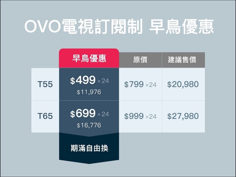 P2-OVO電視訂閱制超低月付、持續保固維修_軟體升級、期滿自由轉換,訂閱超划算 P2-OVO電視訂閱制超低月付、持續保固維修_軟體升級、期滿自由轉換,訂閱超划算